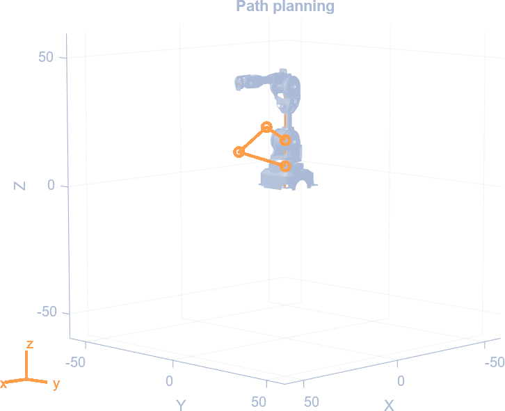 Waypoints plotted in three dimensions with the arm at the origin and a path connecting them