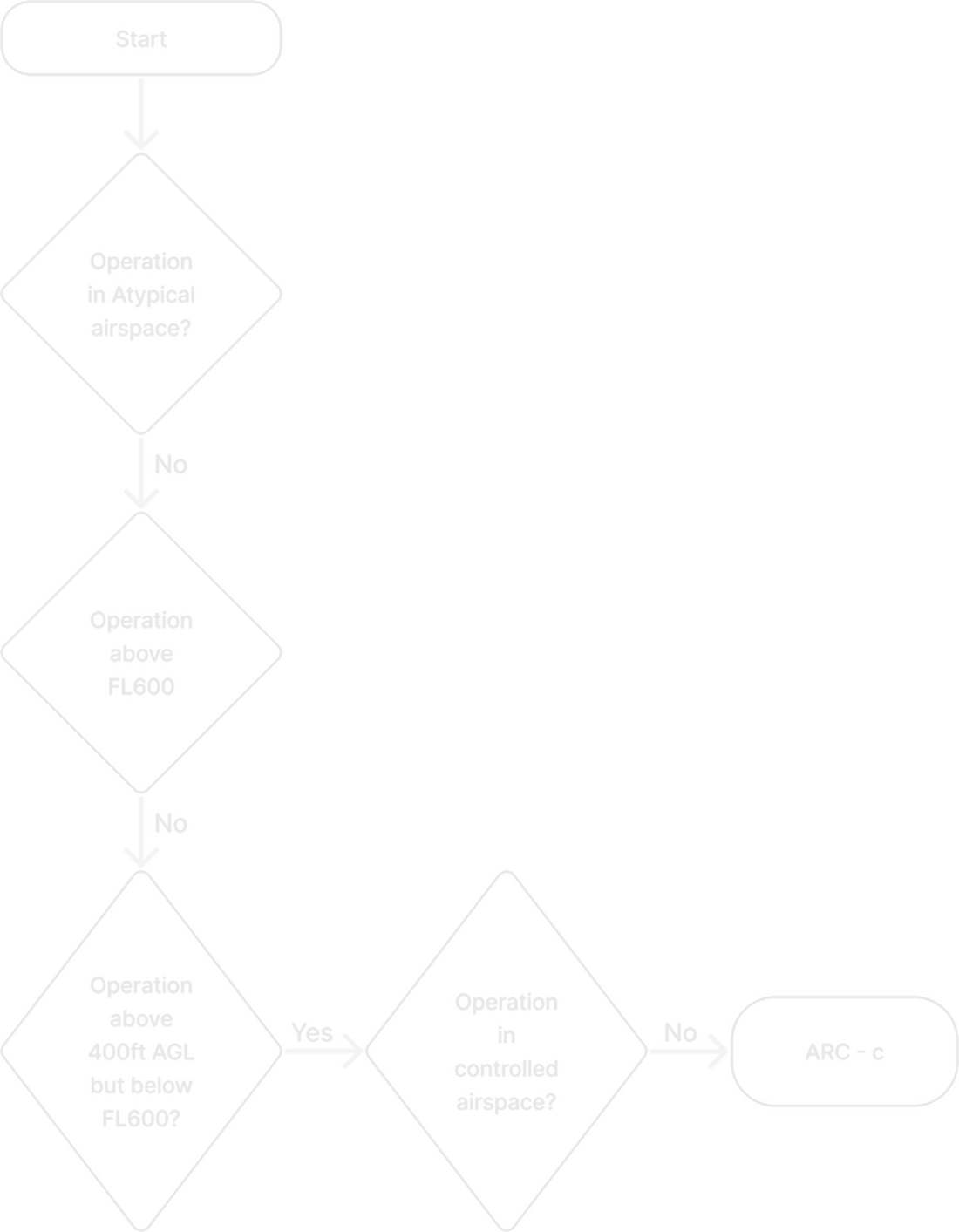 Air risk class decision tree with the path for this operation ending at ARC-c