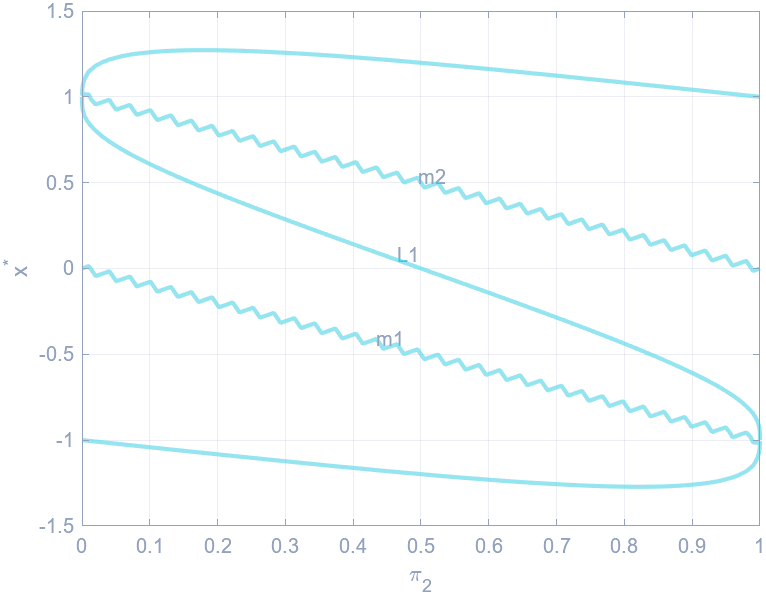 Plot of the collinear Lagrange point equation showing S-shaped curve with roots