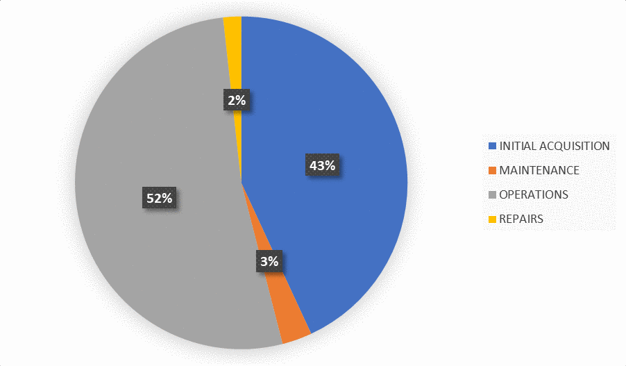 Pie chart of lifecycle cost split across acquisition, maintenance, operations and repairs
