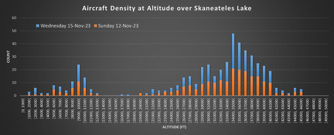 Histogram of aircraft density by altitude band over the lake