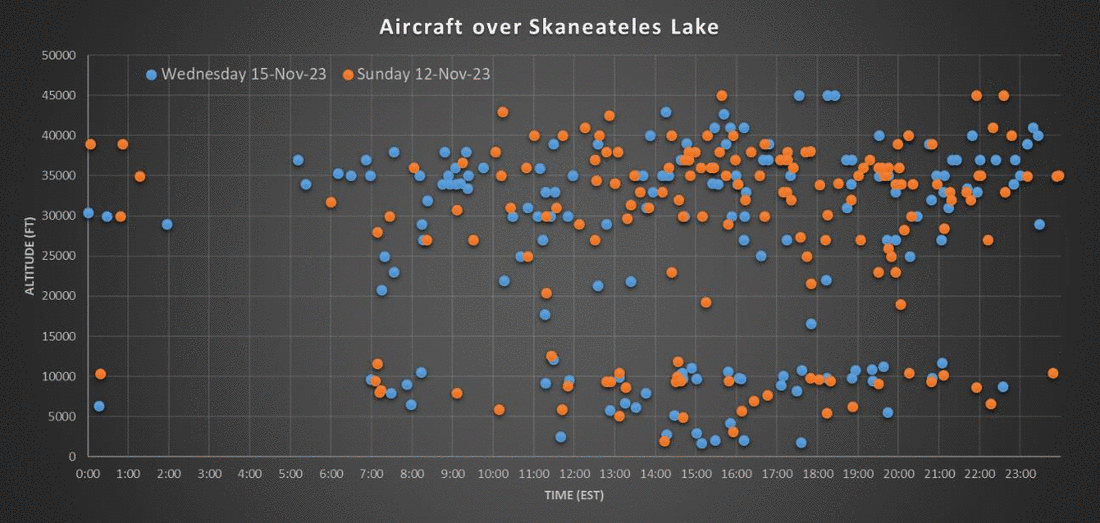 Scatter plot of aircraft altitude over the lake against time of day for two days