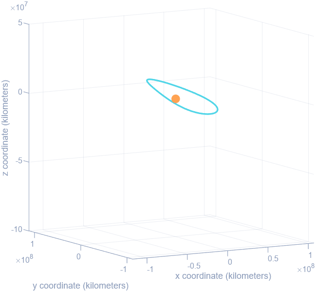 Three-dimensional plot of the halo orbit looping around the L1 point