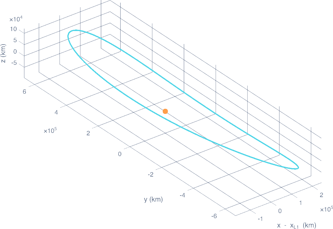 Three-dimensional plot of the converged halo orbit, a long inclined loop around the L1 point