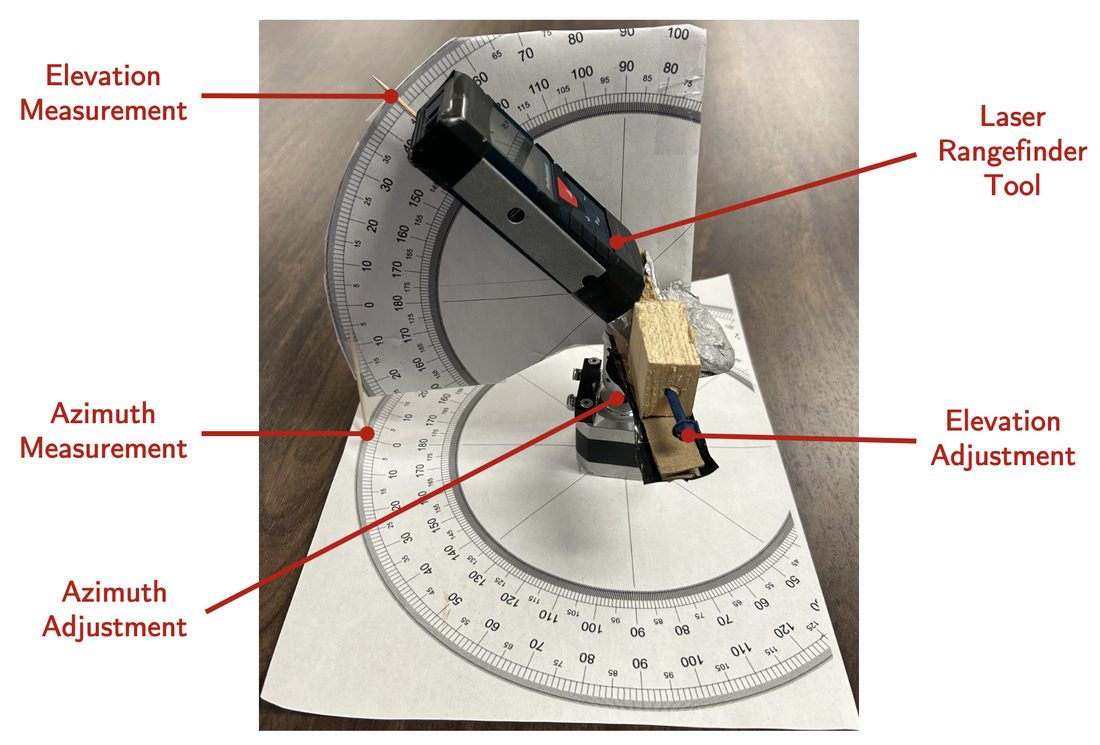 The two-axis mount: rangefinder on a wooden cradle between two large printed protractors