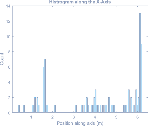 Histogram of point positions along one axis, with two tall spikes among low scattered counts