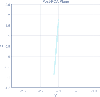 The same points collapsed onto a single line
