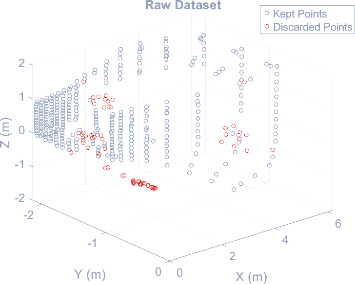 Raw point cloud: rows of points forming wall, floor and ceiling shapes, with discarded points marked
