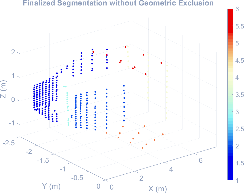 Point cloud coloured into six distinct labelled groups