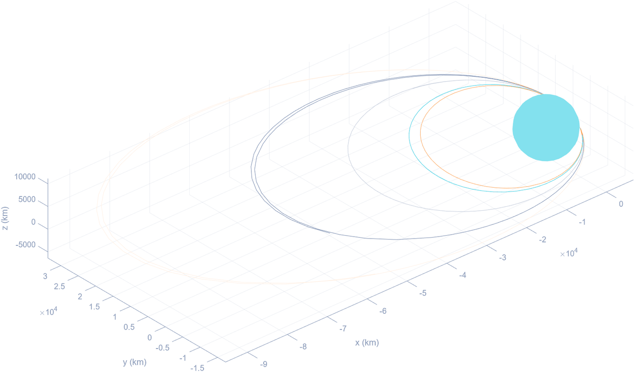 Five nested elliptical orbits around Earth, each larger than the last