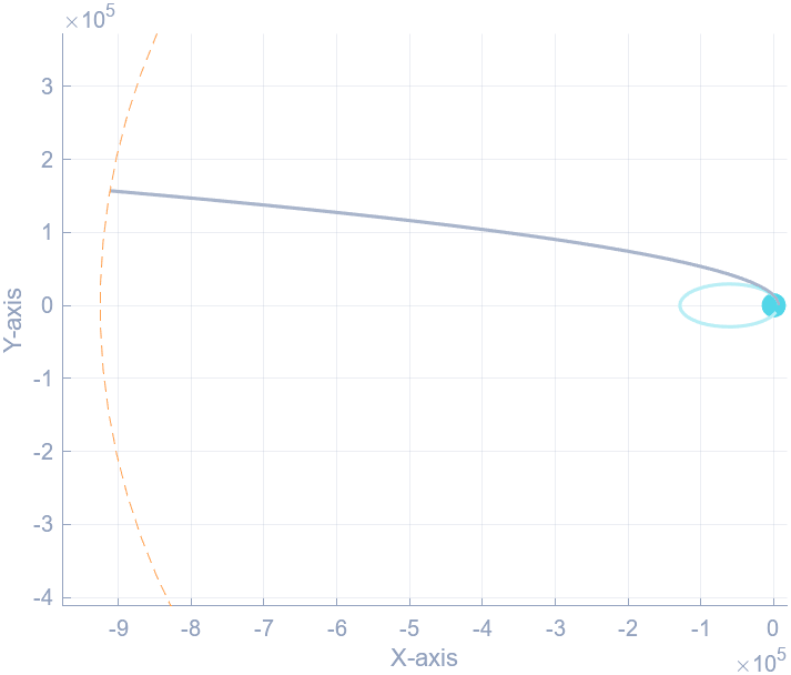 Trajectory leaving Earth on a hyperbolic path toward the edge of the sphere of influence