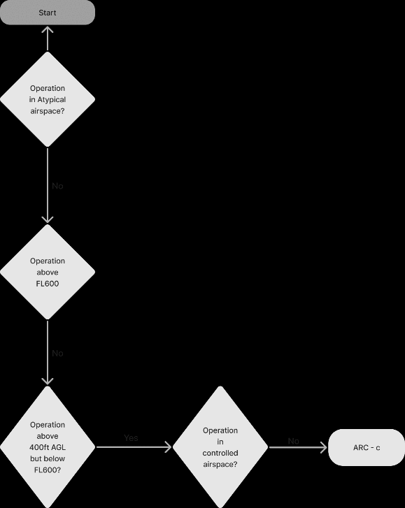 Decision tree for determining the initial air risk class, ending at ARC-c