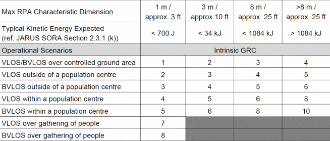 Table mapping aircraft characteristic dimension and operational scenario to intrinsic ground risk class